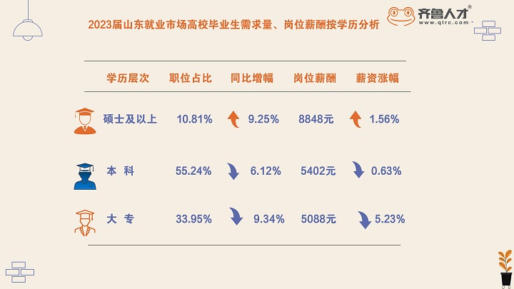 齐鲁人才——2023届山东高校毕业生就业趋势报告图3.jpg