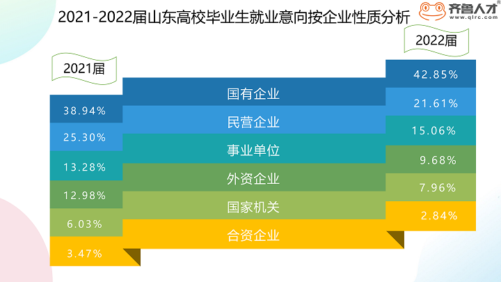 齐鲁人才-山东2022届毕业生就业现状图3.png