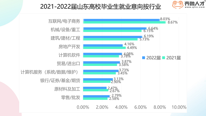 齐鲁人才-山东2022届毕业生就业现状图4.png