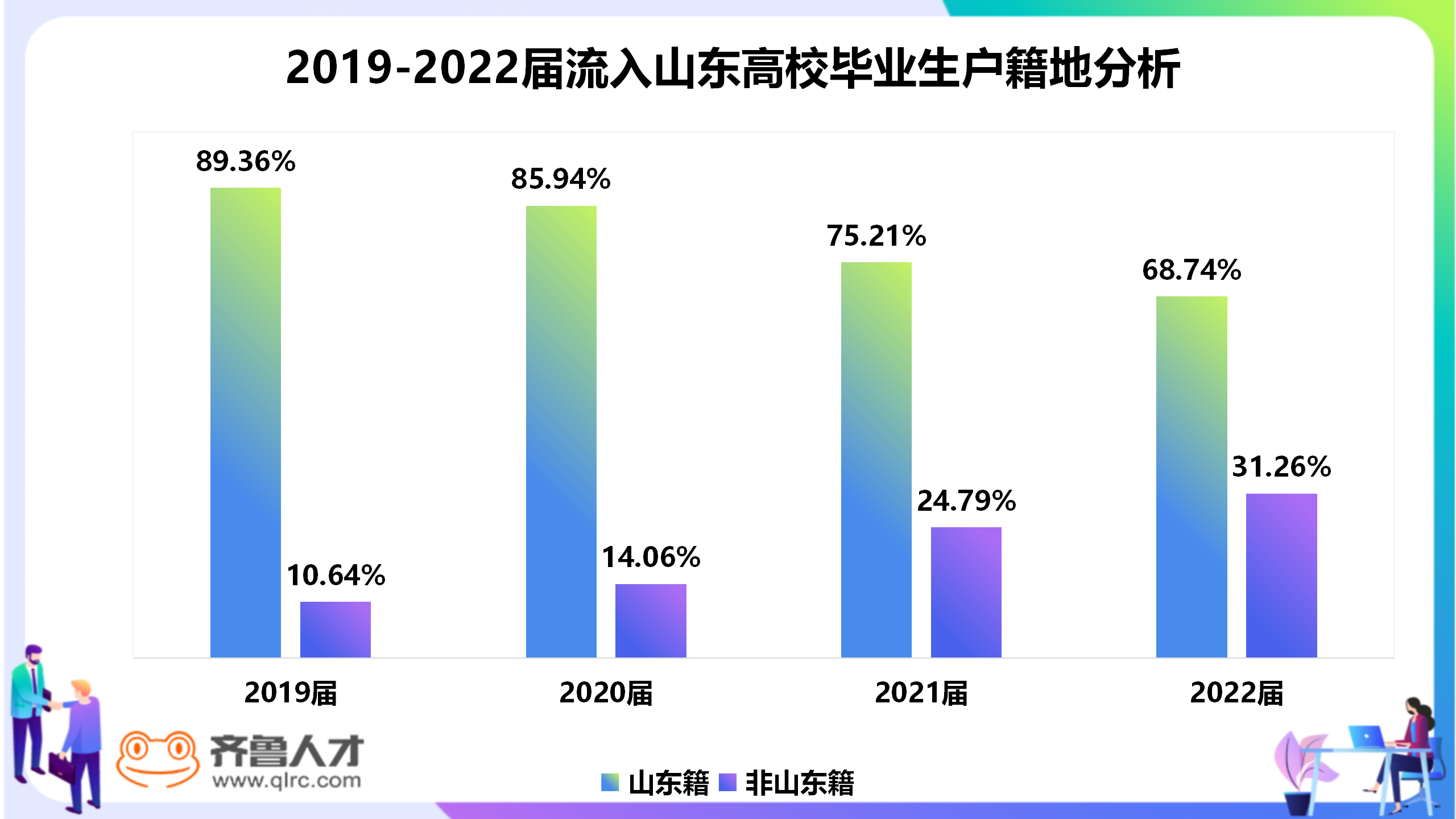 近四年省外高校人才流入量稳步提升，解读山东省2022届毕业生人才吸引——齐鲁人才2