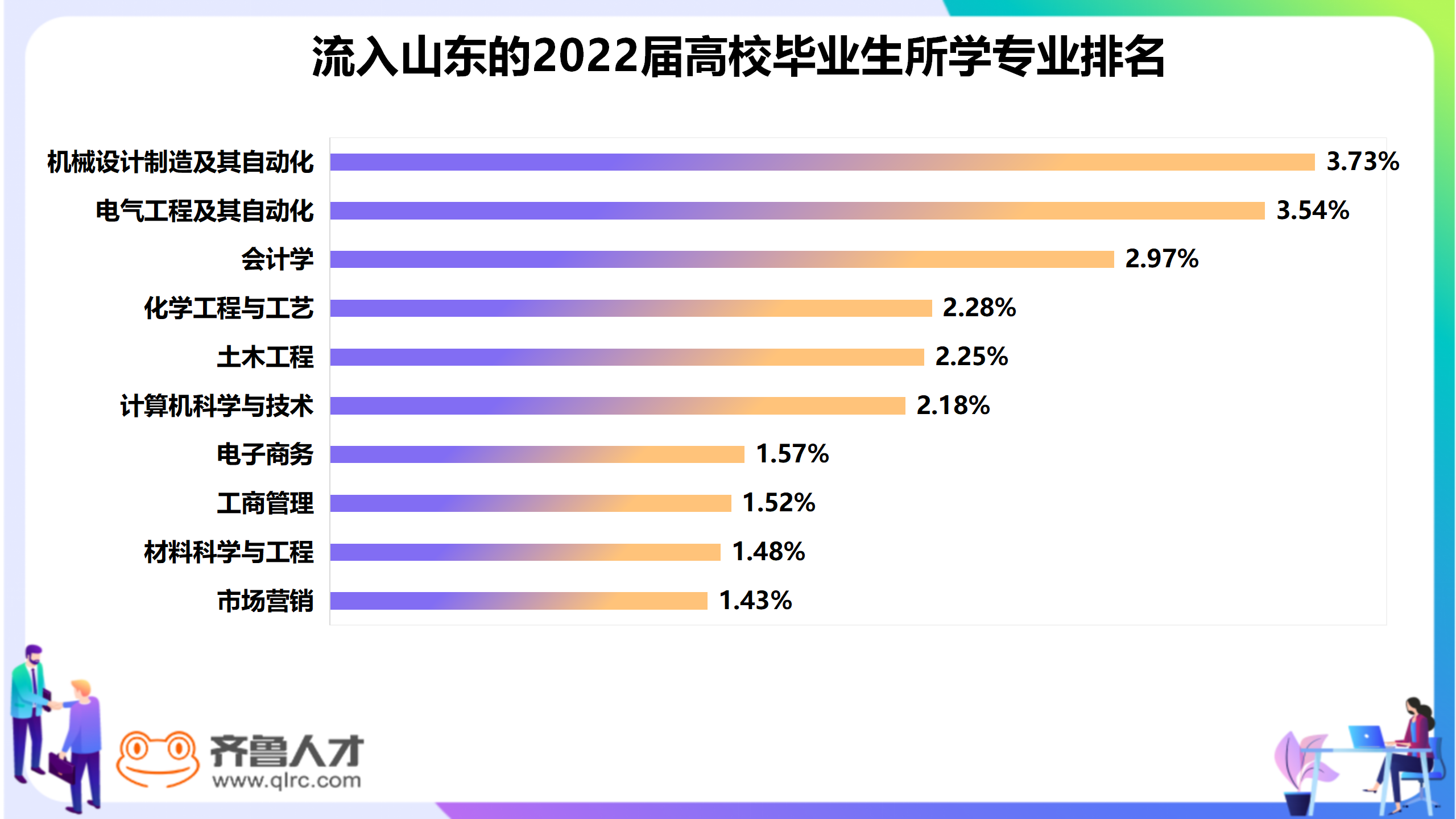 近四年省外高校人才流入量稳步提升，解读山东省2022届毕业生人才吸引——齐鲁人才3