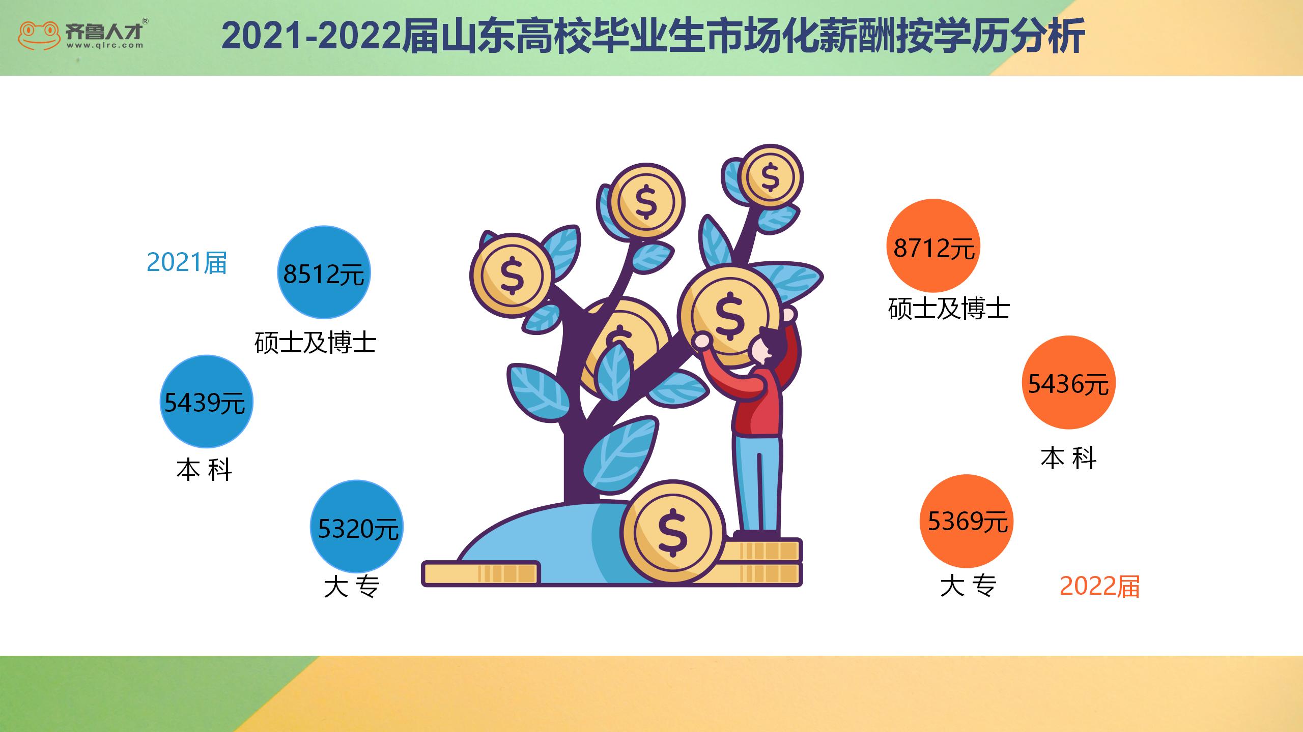 齐鲁人才2022届毕业生薪酬2.jpg