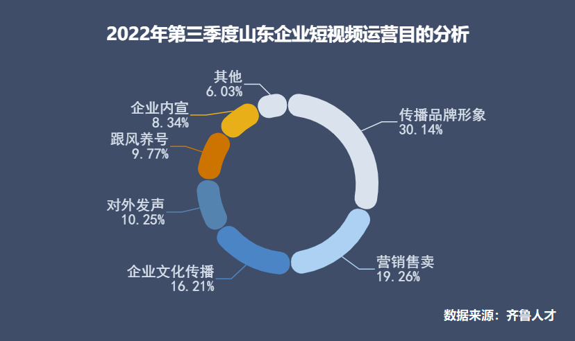 齐鲁人才-短视频相关职位成企业标配2.png