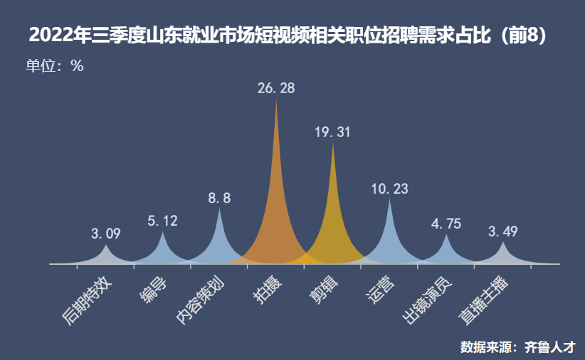 齐鲁人才-短视频相关职位成企业标配3.png