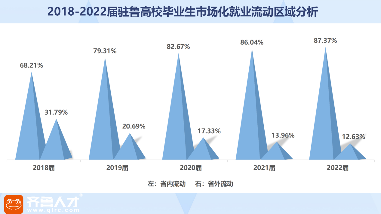 近9成2022届驻鲁高校毕业生“就选山东”，高学历毕业生留存率攀升——齐鲁人才